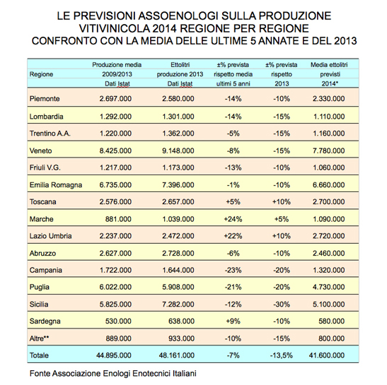 italy grape harvest data 2014